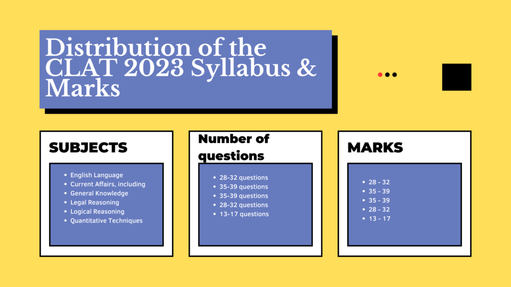 Distribution of the CLAT 2023 Syllabus & Marks