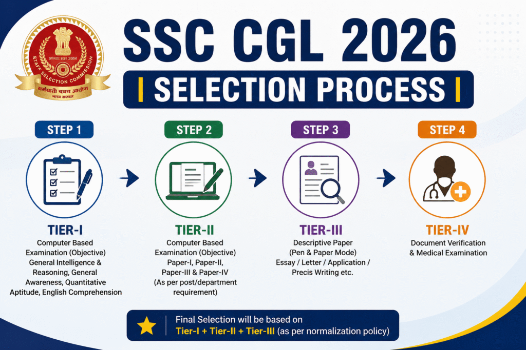 ssc cgl notification 2026