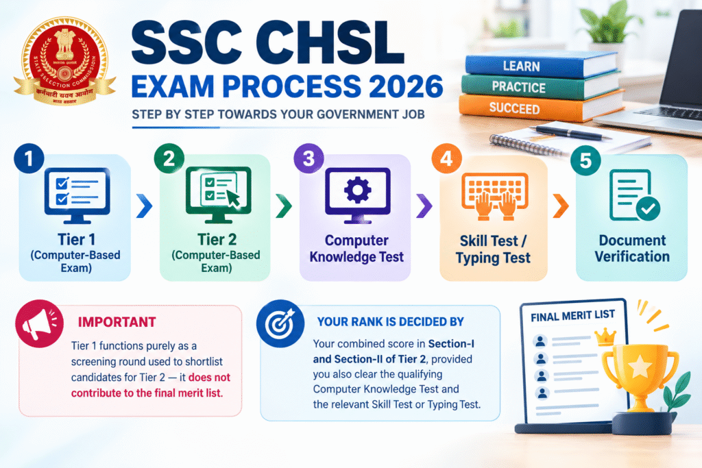 SSC CHSL Selection Process 2026